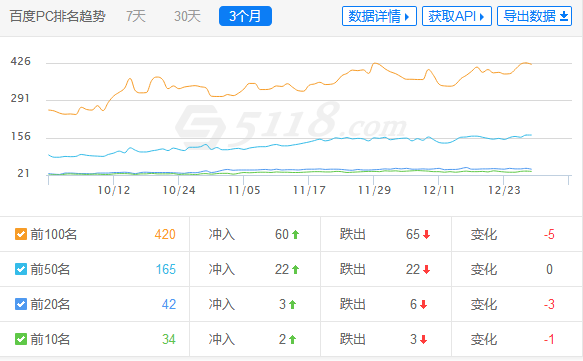 【seo培訓案例】網站流量大幅度上漲，晉升為SEO主管