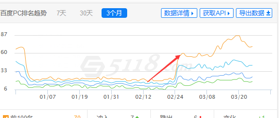 SEO優化系統課程 在主流搜索引擎上成為佼佼者